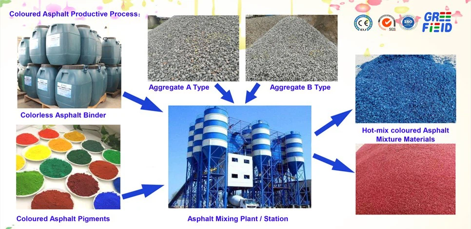 ColouredAsphaltProductiveProcess-Greefield ColouredAsphaltProductiveProcess-Greefield